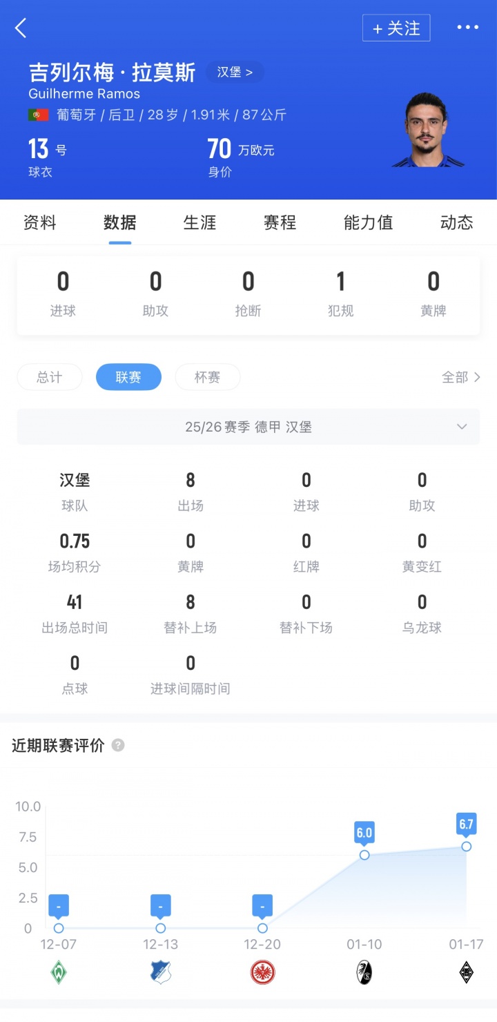 直播吧:国安签下汉堡后卫拉莫斯,球员在德甲出场8次仅仅41分钟
