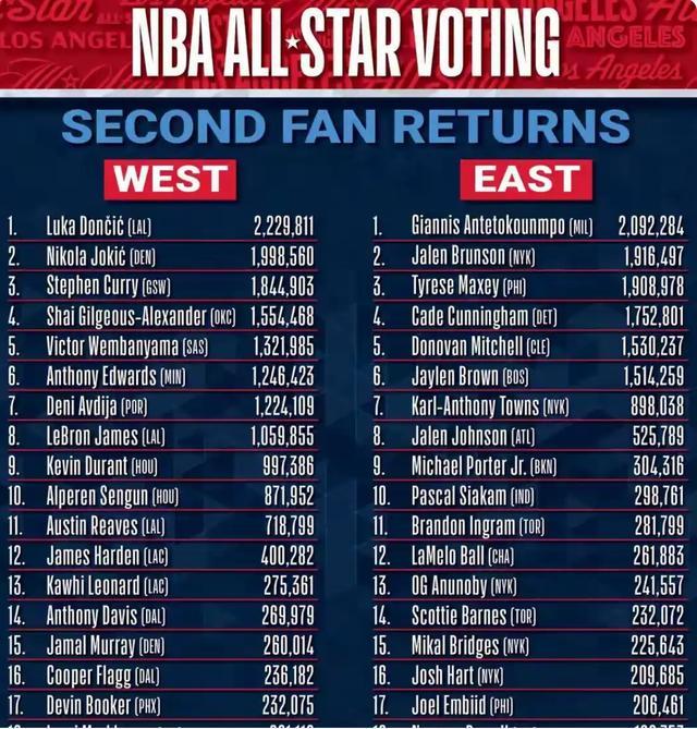 约基奇不在穆雷场均25+10+5 这表现还不能为他争得一次全明星？